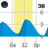 Brunswick tide chart for Monday, December 30, 2024