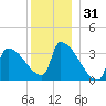 Brunswick tide chart for Tuesday, December 31, 2024