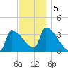 Brunswick tide chart for Thursday, December 5, 2024