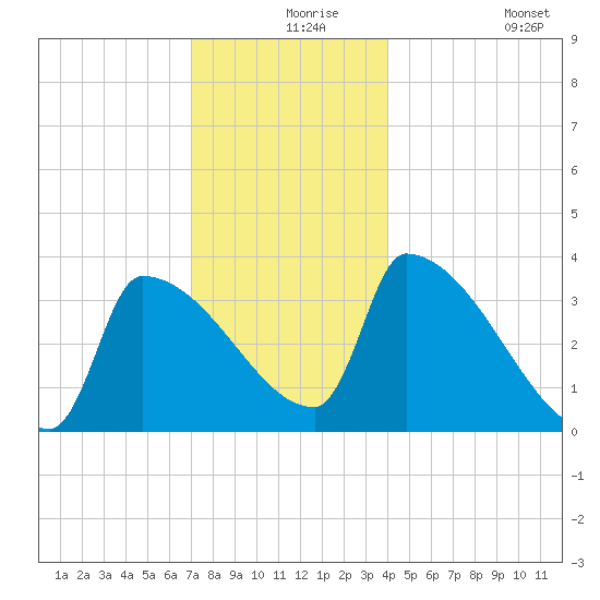 Brunswick tide chart for Friday, December 6, 2024