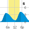 Brunswick tide chart for Friday, December 6, 2024