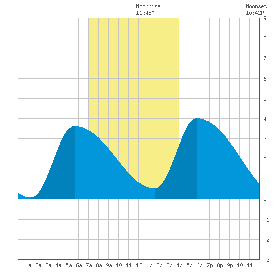 Brunswick tide chart for Saturday, December 7, 2024