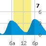 Brunswick tide chart for Saturday, December 7, 2024