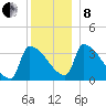Brunswick tide chart for Sunday, December 8, 2024
