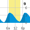 Brunswick tide chart for Monday, December 9, 2024