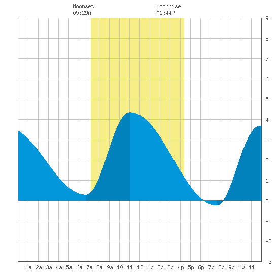 Brunswick tide chart for Saturday, January 11, 2025