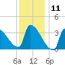 Brunswick tide chart for Saturday, January 11, 2025