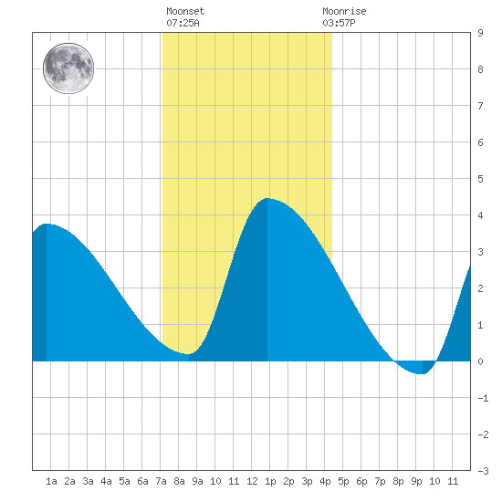 Brunswick tide chart for Monday, January 13, 2025