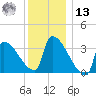 Brunswick tide chart for Monday, January 13, 2025