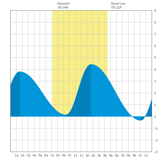 Brunswick tide chart for Tuesday, January 14, 2025