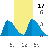 Brunswick tide chart for Friday, January 17, 2025