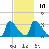 Brunswick tide chart for Saturday, January 18, 2025
