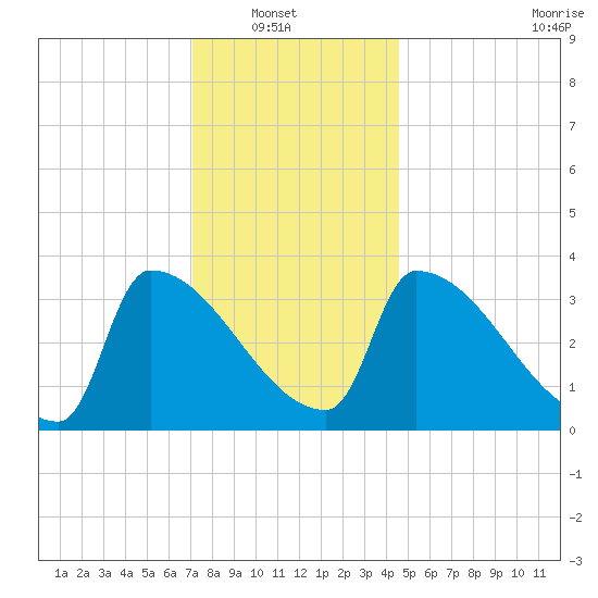 Brunswick tide chart for Sunday, January 19, 2025