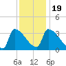 Brunswick tide chart for Sunday, January 19, 2025
