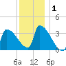 Brunswick tide chart for Wednesday, January 1, 2025