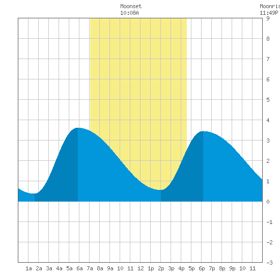 Brunswick tide chart for Monday, January 20, 2025