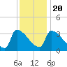 Brunswick tide chart for Monday, January 20, 2025