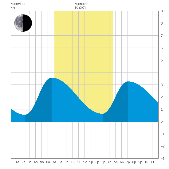 Brunswick tide chart for Tuesday, January 21, 2025