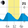 Brunswick tide chart for Tuesday, January 21, 2025