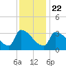 Brunswick tide chart for Wednesday, January 22, 2025