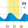 Brunswick tide chart for Thursday, January 23, 2025