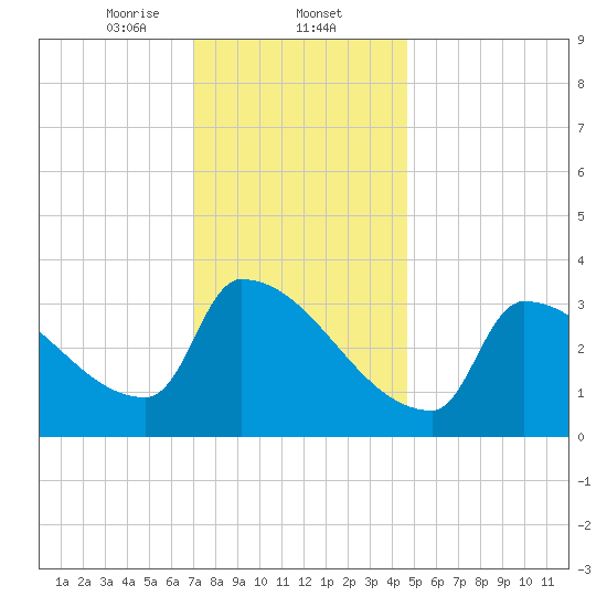 Brunswick tide chart for Friday, January 24, 2025