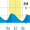 Brunswick tide chart for Friday, January 24, 2025