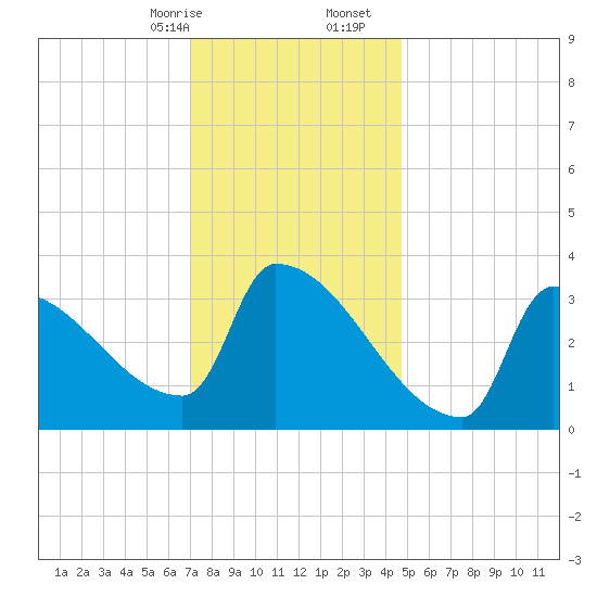 Brunswick tide chart for Sunday, January 26, 2025