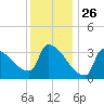 Brunswick tide chart for Sunday, January 26, 2025