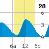 Brunswick tide chart for Tuesday, January 28, 2025