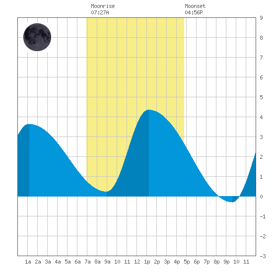Brunswick tide chart for Wednesday, January 29, 2025