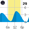 Brunswick tide chart for Wednesday, January 29, 2025