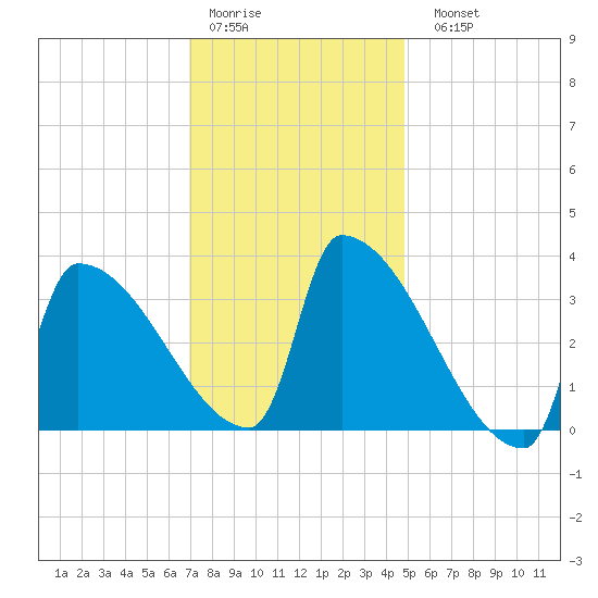 Brunswick tide chart for Thursday, January 30, 2025