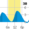 Brunswick tide chart for Thursday, January 30, 2025