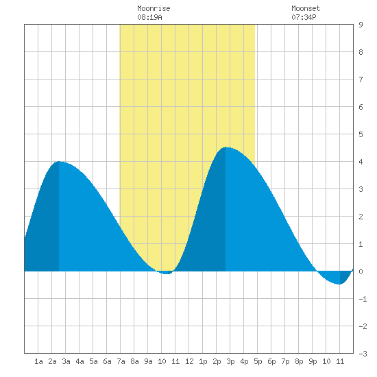 Brunswick tide chart for Friday, January 31, 2025