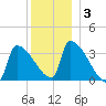 Brunswick tide chart for Friday, January 3, 2025