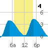 Brunswick tide chart for Saturday, January 4, 2025