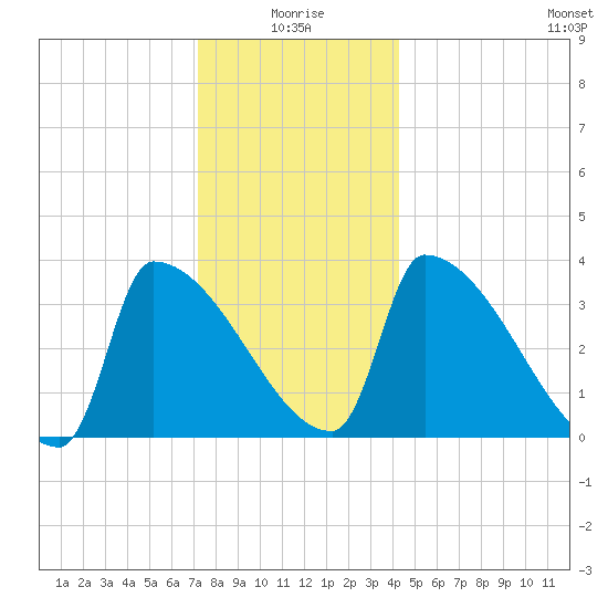 Brunswick tide chart for Sunday, January 5, 2025