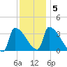 Brunswick tide chart for Sunday, January 5, 2025