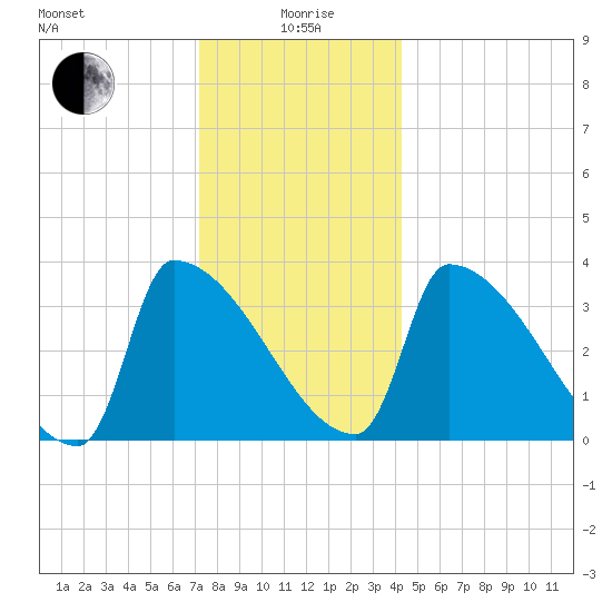 Brunswick tide chart for Monday, January 6, 2025