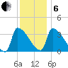 Brunswick tide chart for Monday, January 6, 2025