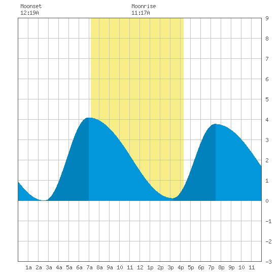Brunswick tide chart for Tuesday, January 7, 2025