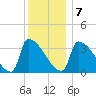Brunswick tide chart for Tuesday, January 7, 2025