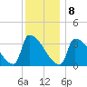 Brunswick tide chart for Wednesday, January 8, 2025