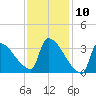 Brunswick tide chart for Monday, February 10, 2025