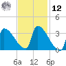 Brunswick tide chart for Wednesday, February 12, 2025