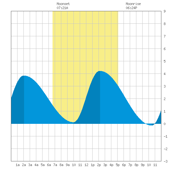 Brunswick tide chart for Thursday, February 13, 2025