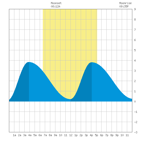 Brunswick tide chart for Sunday, February 16, 2025