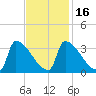 Brunswick tide chart for Sunday, February 16, 2025