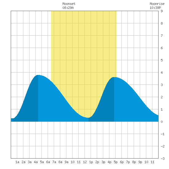 Brunswick tide chart for Monday, February 17, 2025